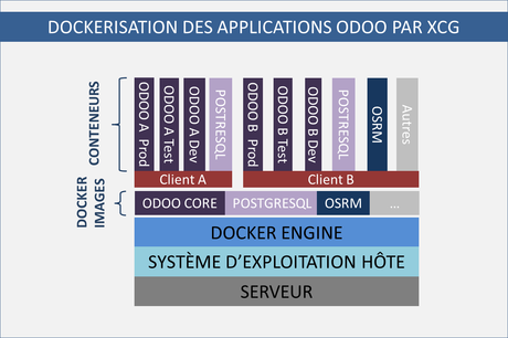 Schéma de la conteneurisation d'une application avec Docker