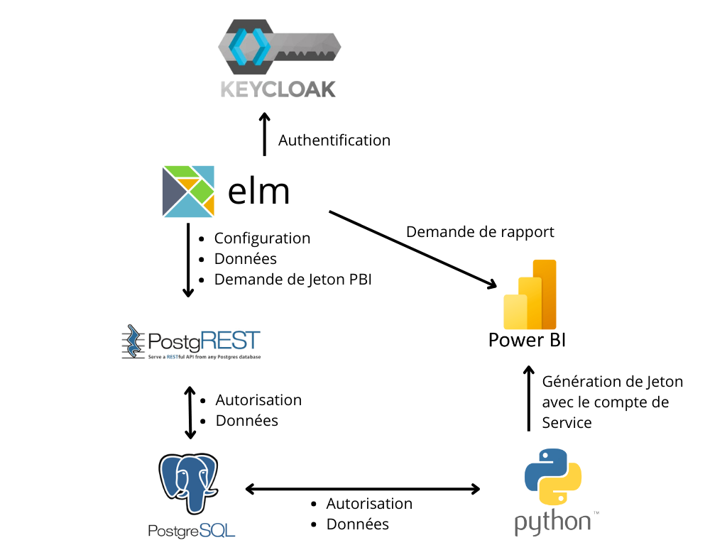 Schéma de la solution de BI sécurisée au moyen de l'IAM Keycloak