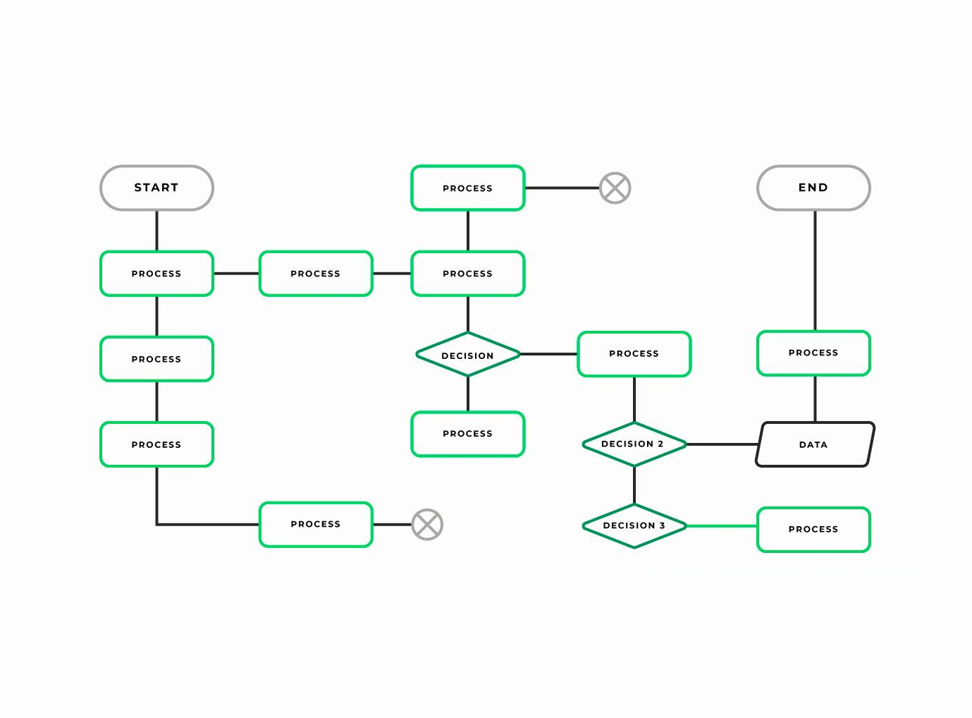 Organigramme représenatnt un parcours utilisateur sur un projet UX